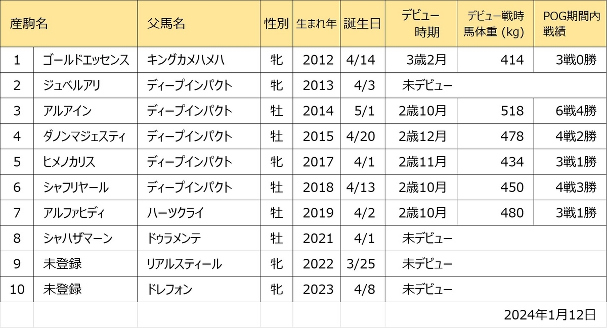 ドバイマジェスティ産駒一覧