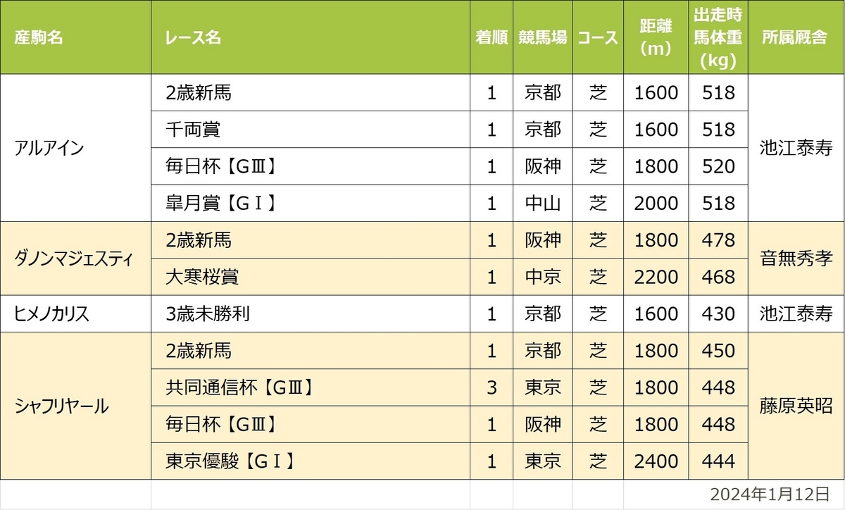 ドバイマジェスティ産駒良績一覧