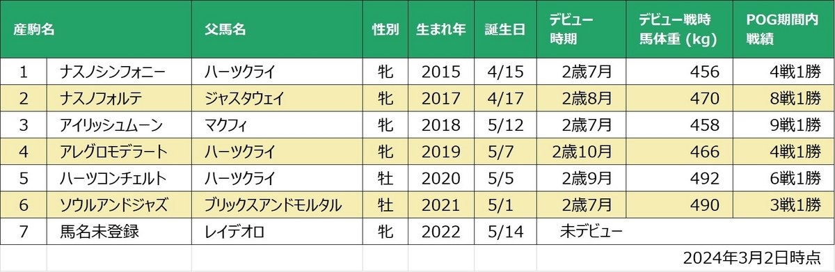 ナスノシベリウス産駒一覧