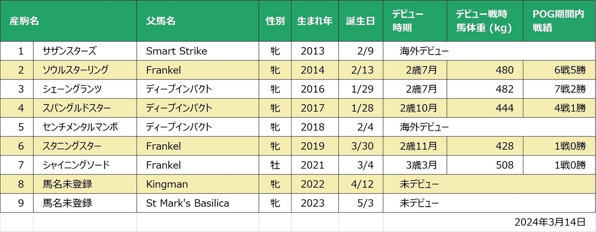 スタセリタ産駒一覧