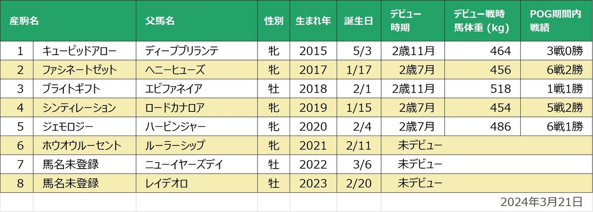 ファシネートダイア産駒一覧