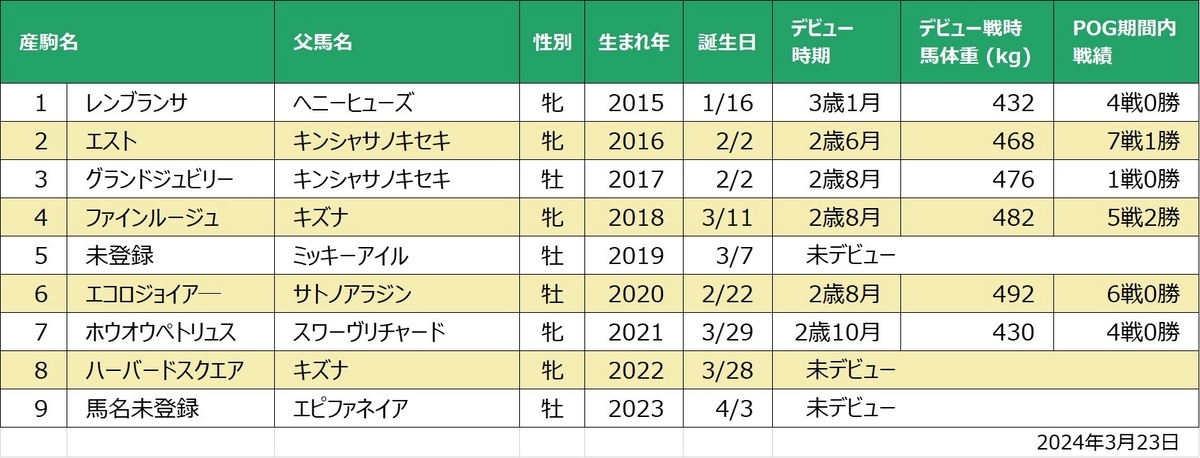 パシオンルージュ産駒一覧