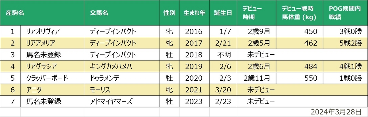 リアアントニア産駒一覧