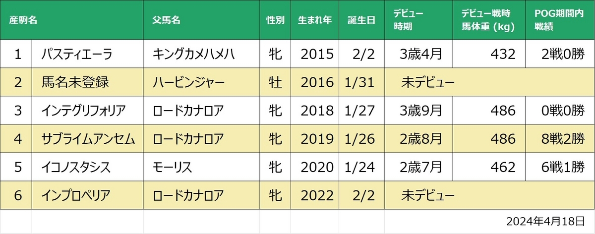 パストフォリア産駒一覧