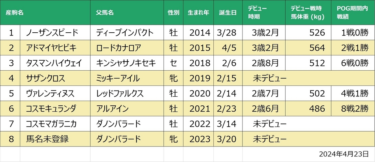 サザンスピード産駒一覧