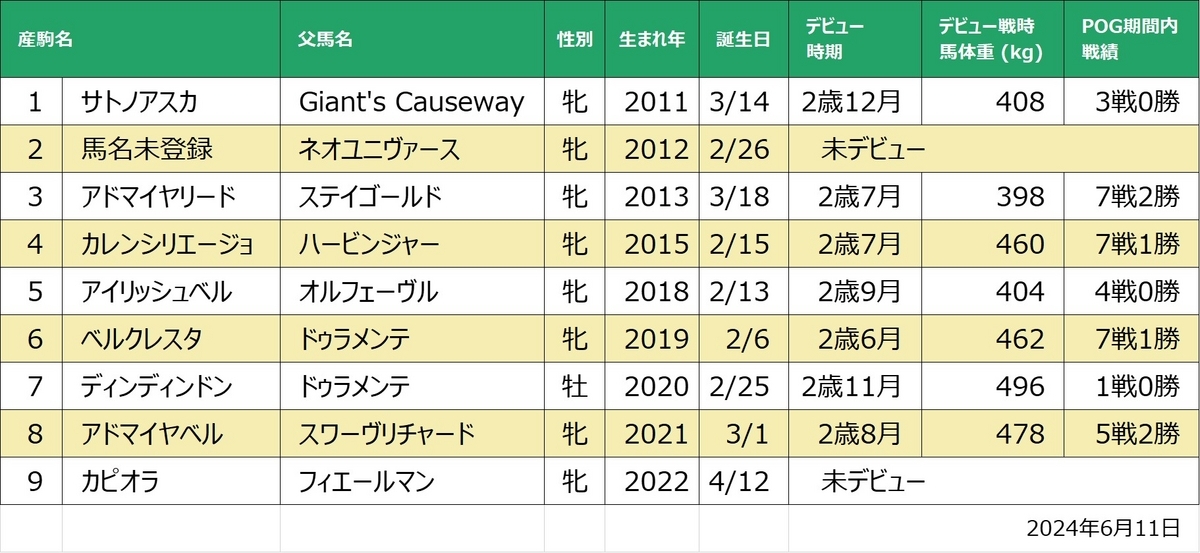 ベルアリュールⅡ産駒一覧