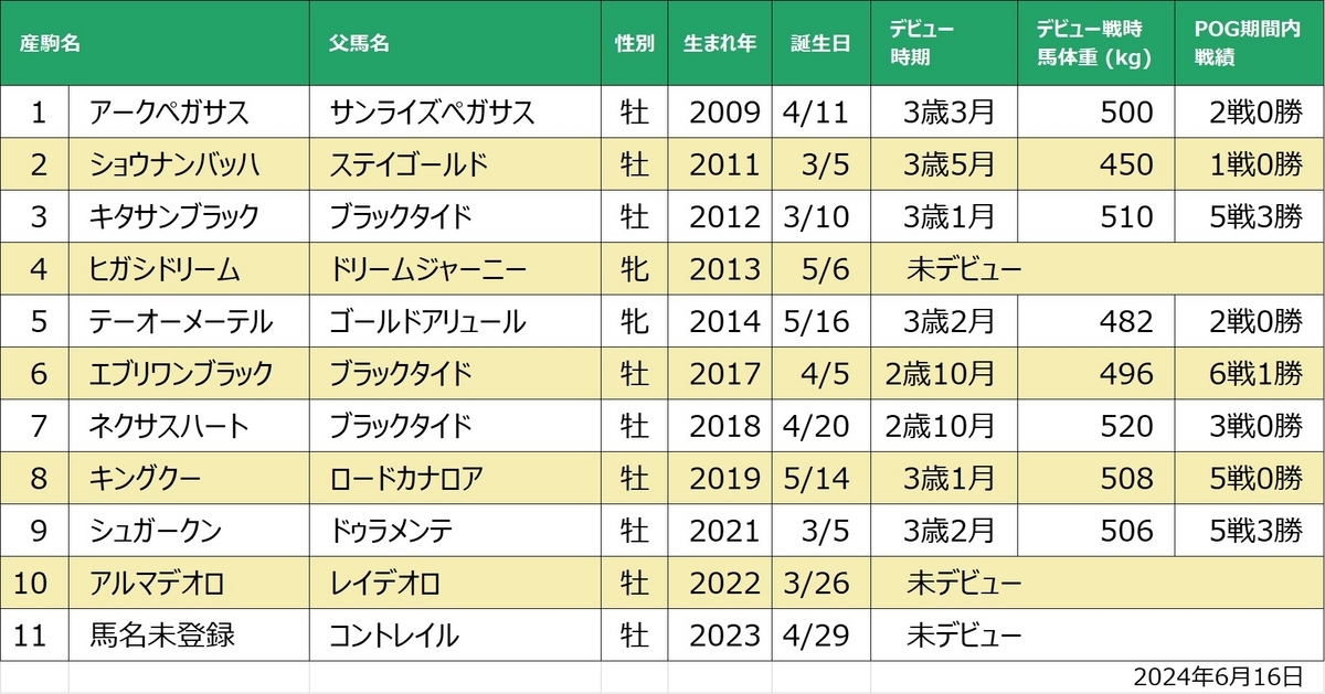 シュガーハート産駒一覧