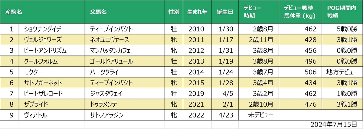 ビートリックスキッド産駒一覧