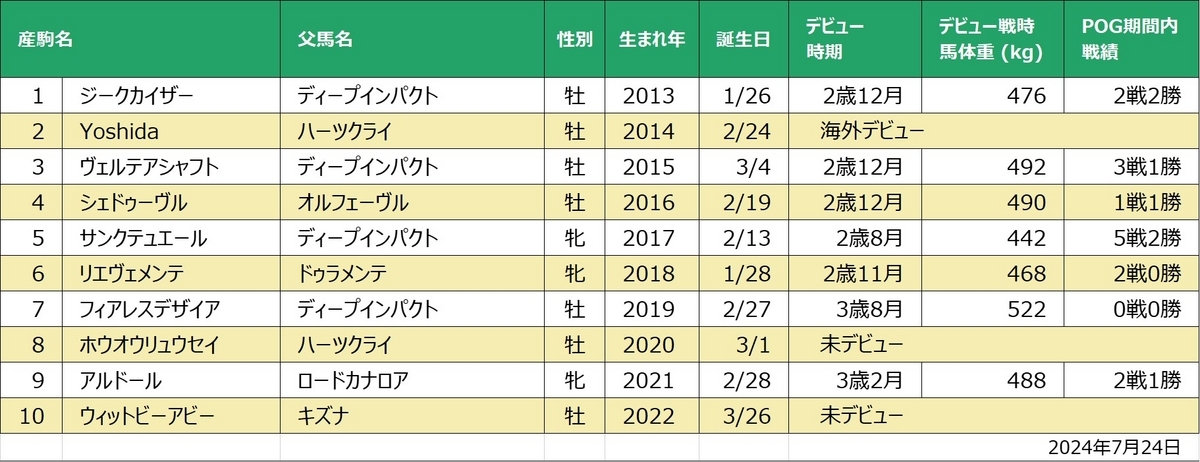 ヒルダズパッション産駒一覧