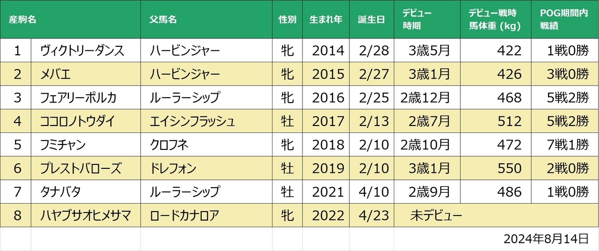 フェアリーダンス産駒一覧