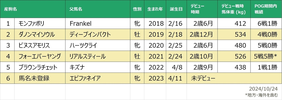 フォエヴァーダーリング産駒一覧