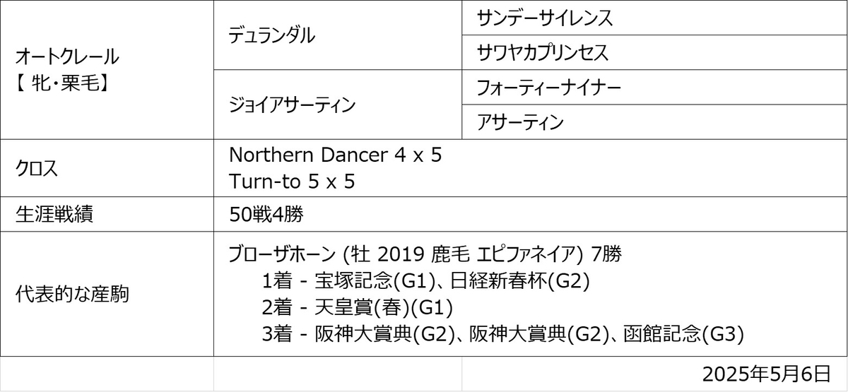 オートクレール血統図