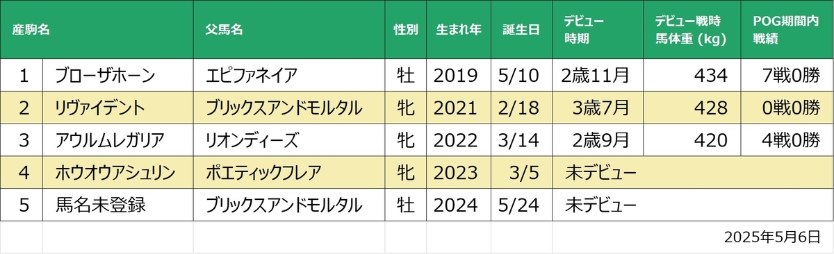 オートクレール産駒一覧