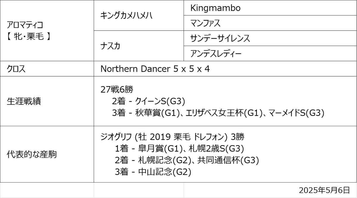 アロマティコ血統図