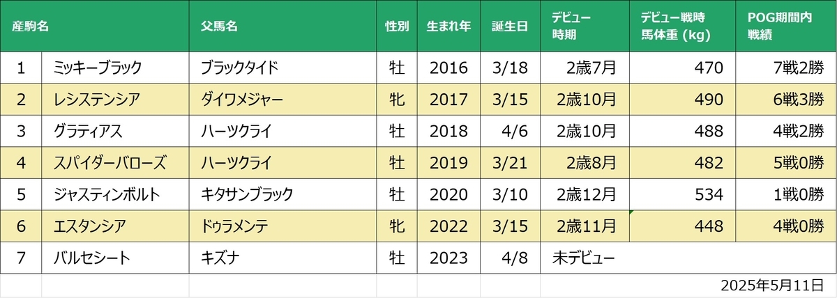 マラコスタムブラダ産駒一覧