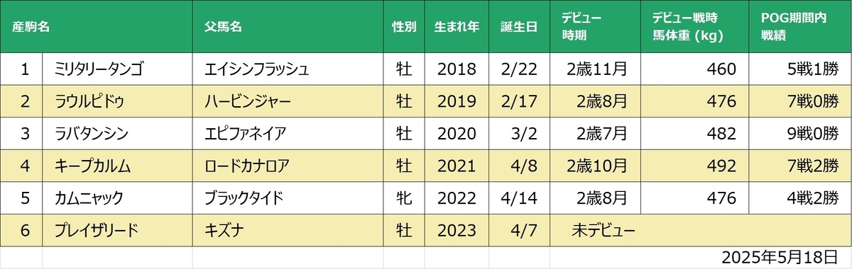 ダンスアミーガ産駒一覧