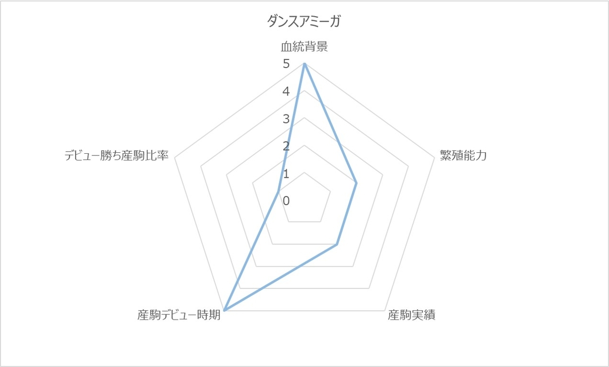 ダンスアミーガRC