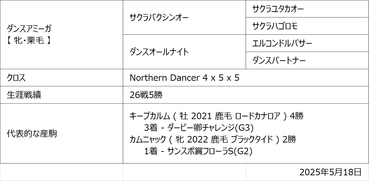 ダンスアミーガ血統図