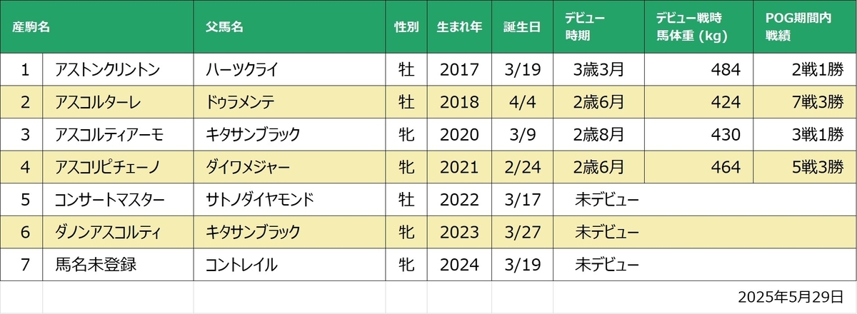 アスコルティ産駒一覧
