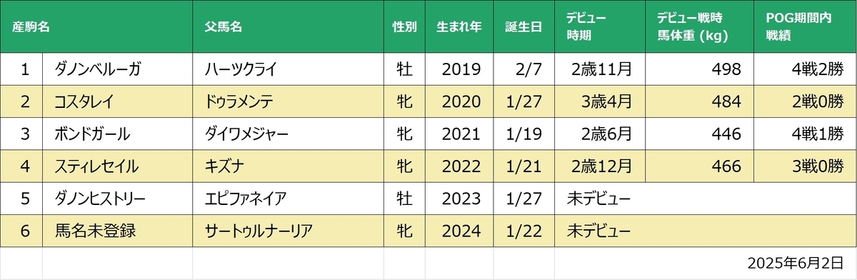 コーステッド産駒一覧
