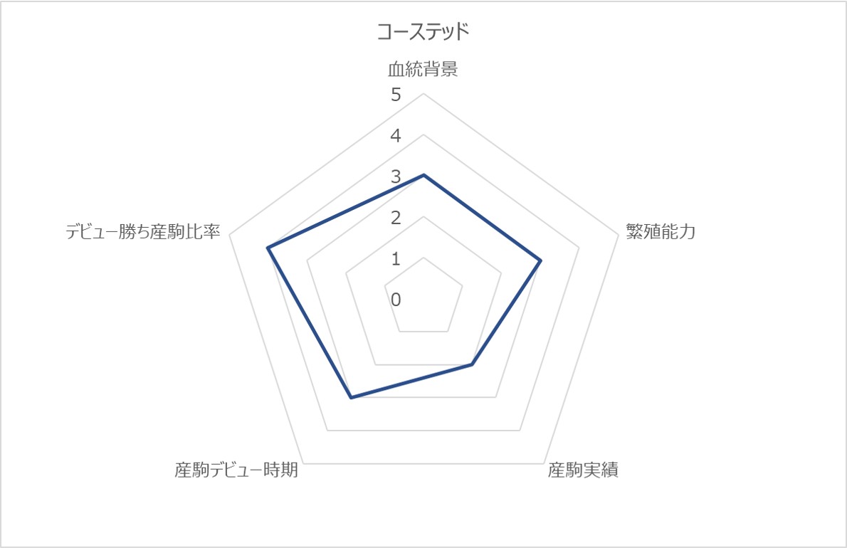 コーステッドRC