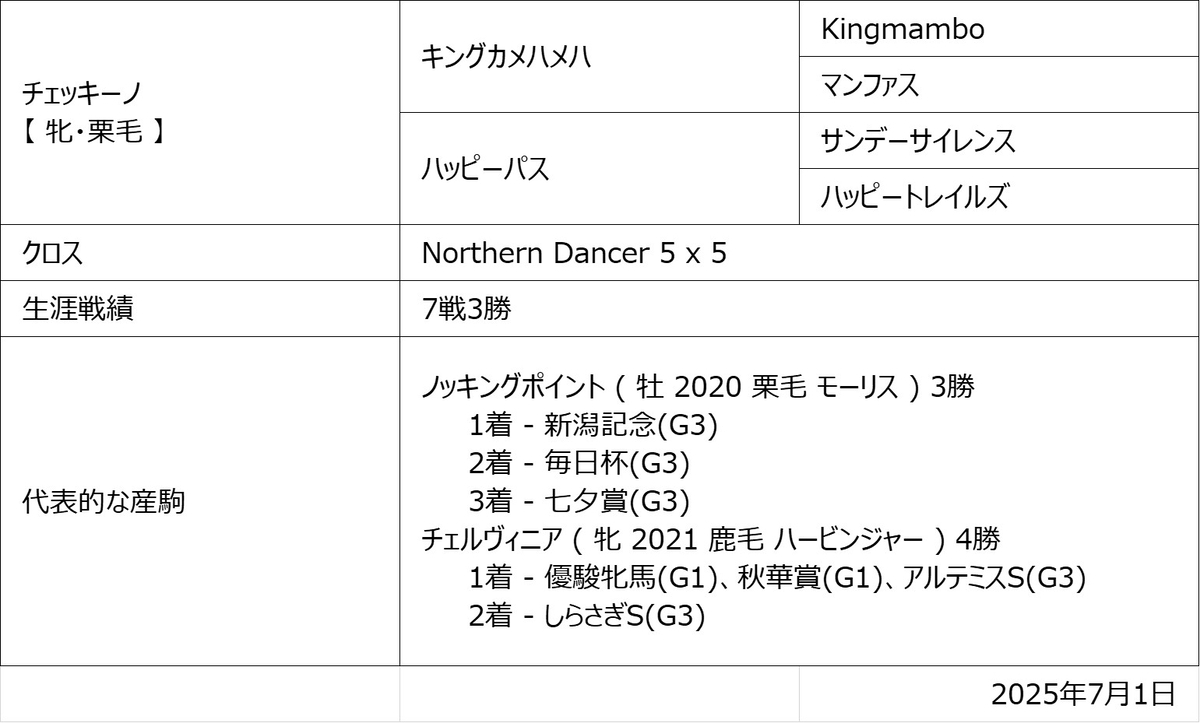 チェッキーノ血統図