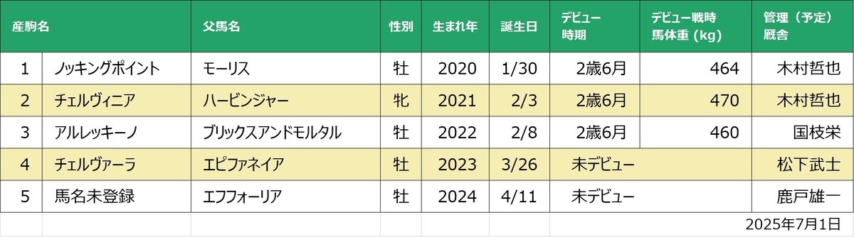 チェッキーノ産駒一覧
