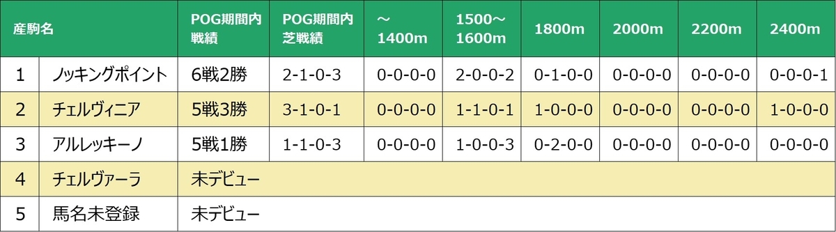 チェッキーノ産駒戦績