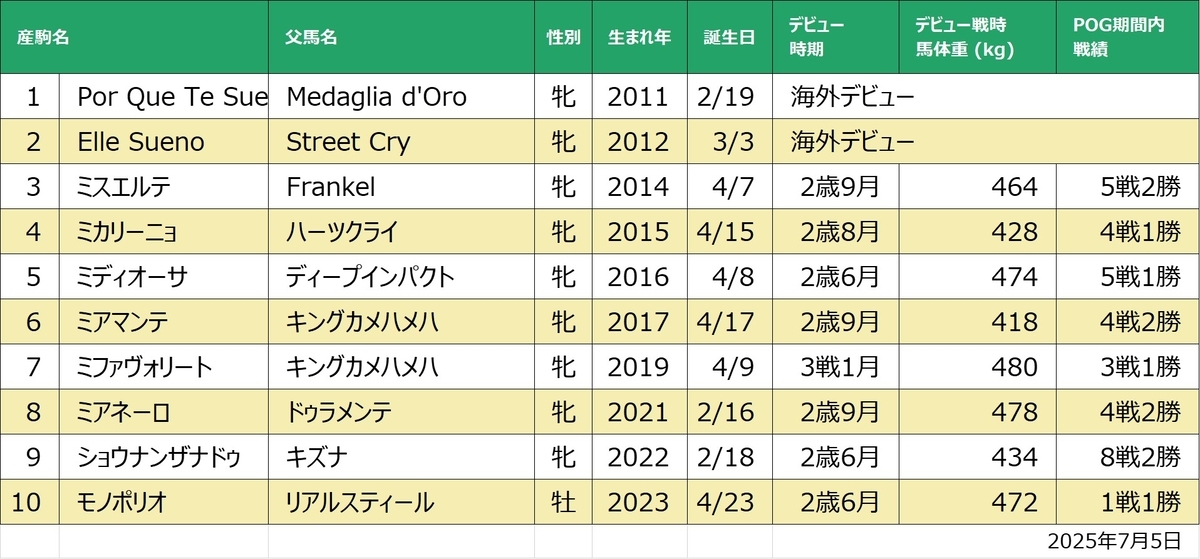 ミスエーニョ産駒一覧