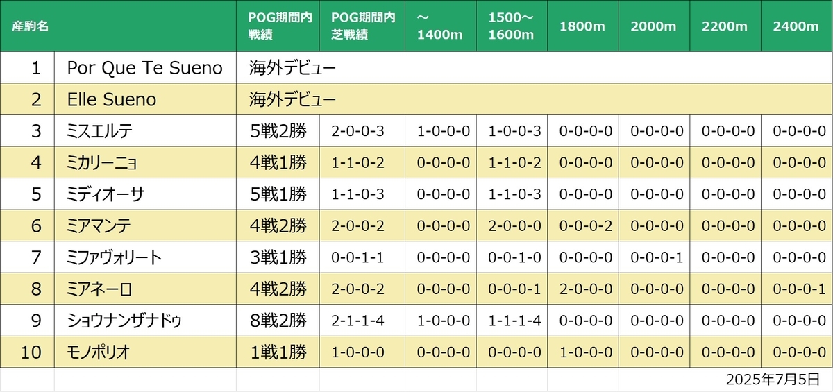 ミスエーニョ産駒戦績一覧