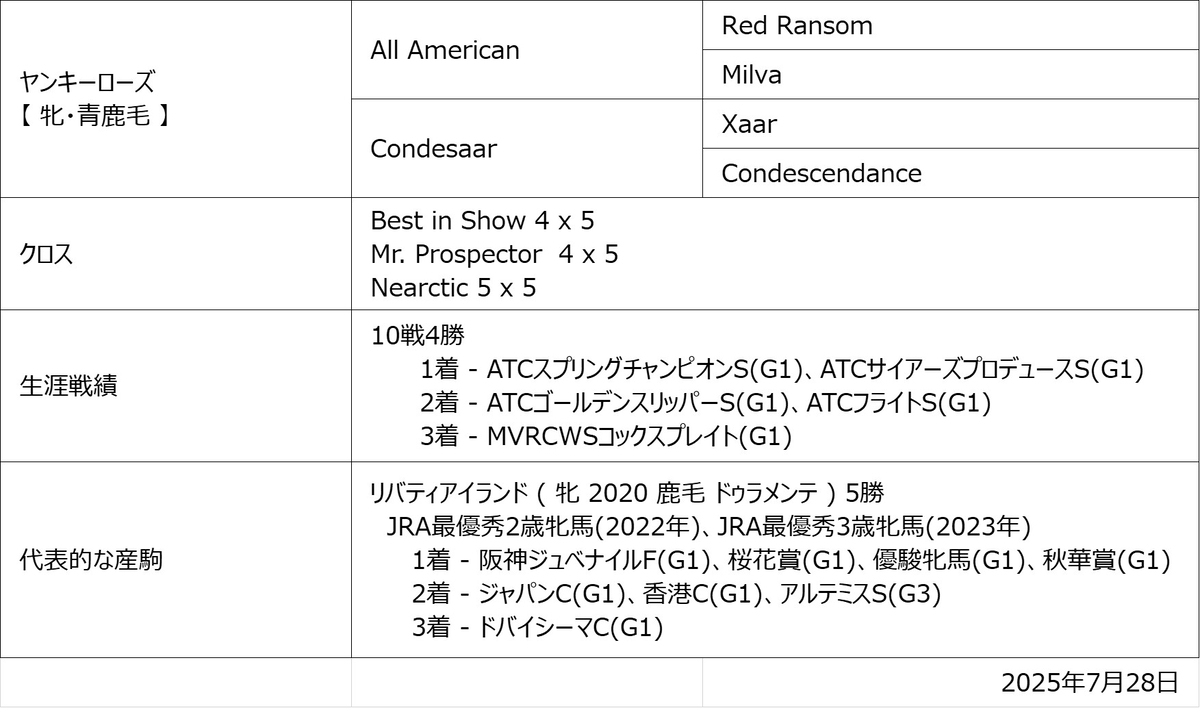 ヤンキーローズ血統図