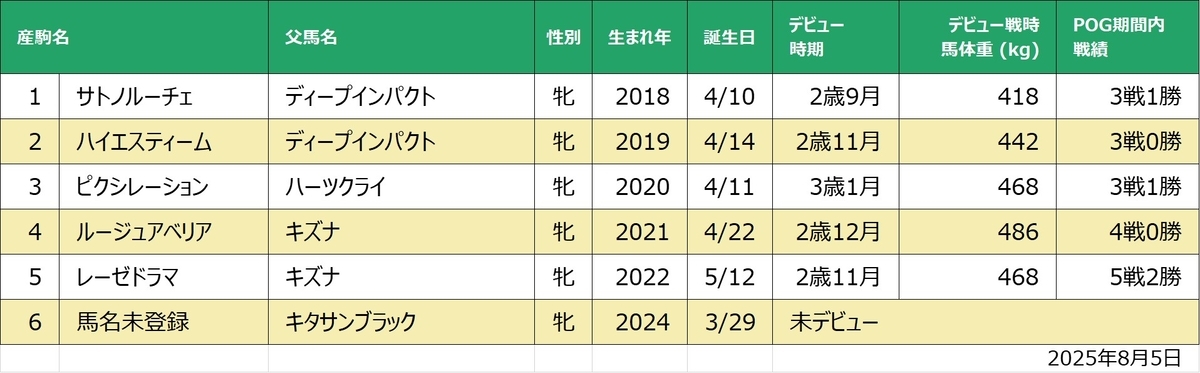 シアードラマ産駒一覧