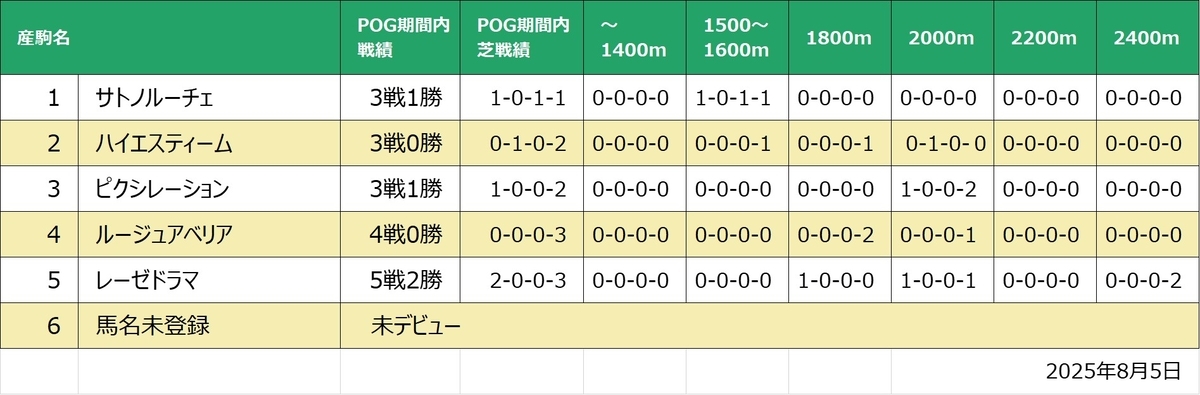 シアードラマ産駒産駒一覧