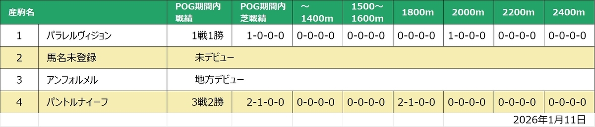 アールブリュット産駒戦績一覧
