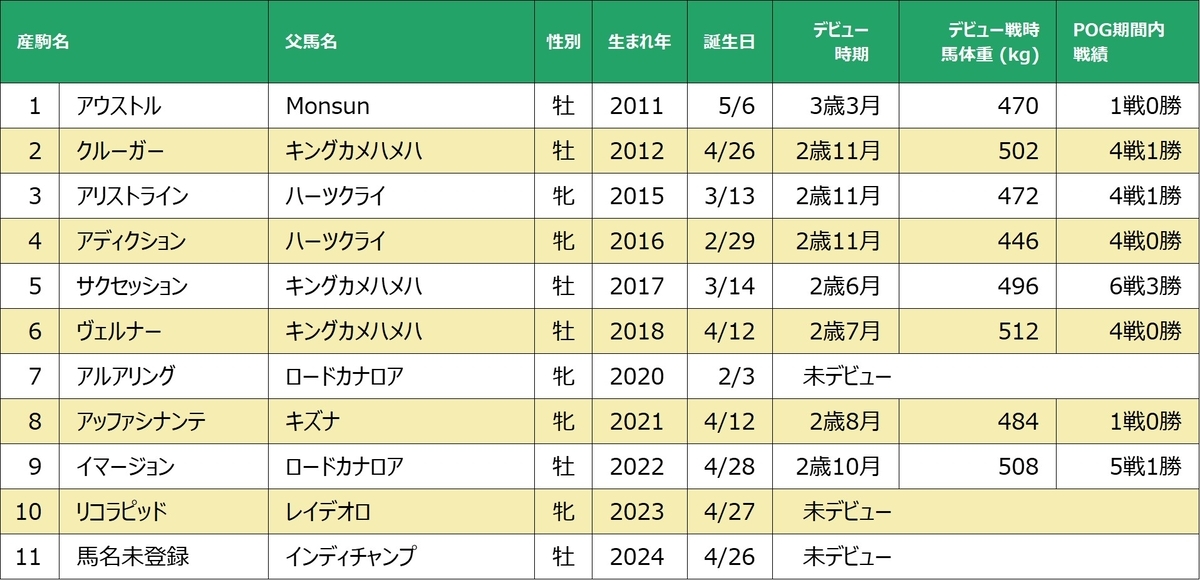アディクティド産駒一覧