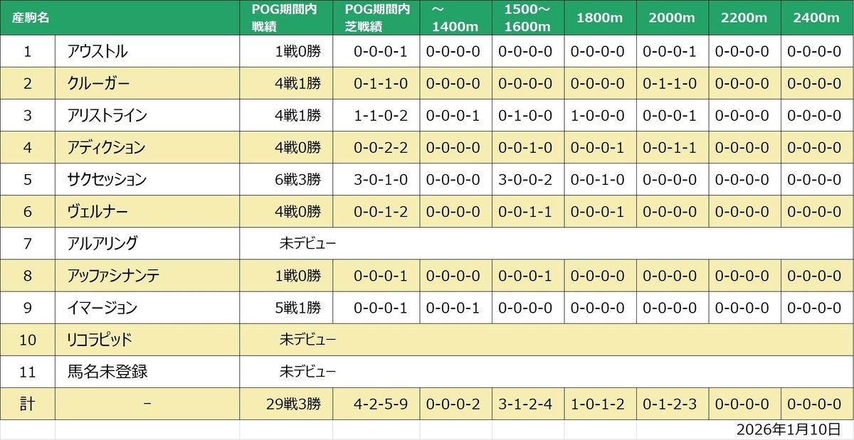 アディクティド産駒戦績一覧