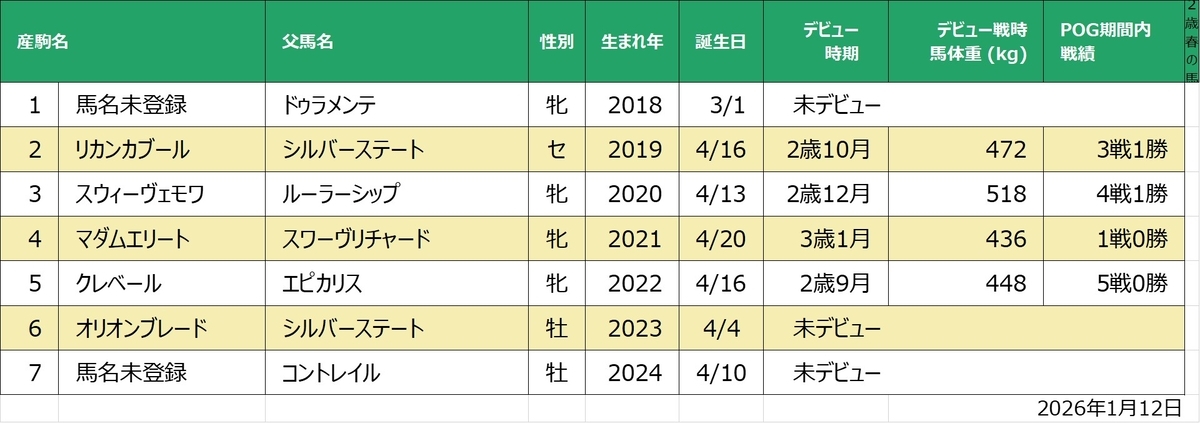 アンブラッセモワ産駒一覧