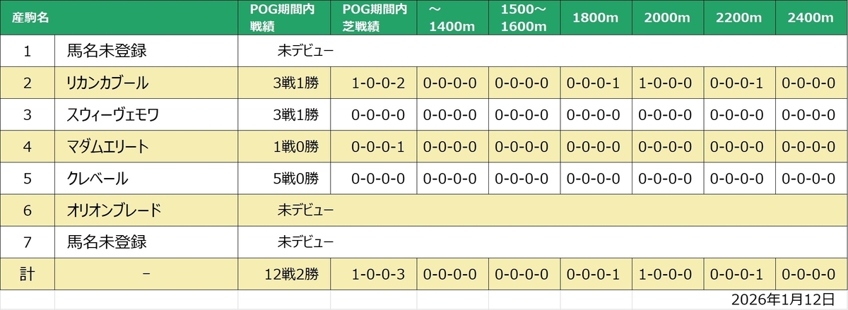 アンブラッセモワ産駒戦績一覧