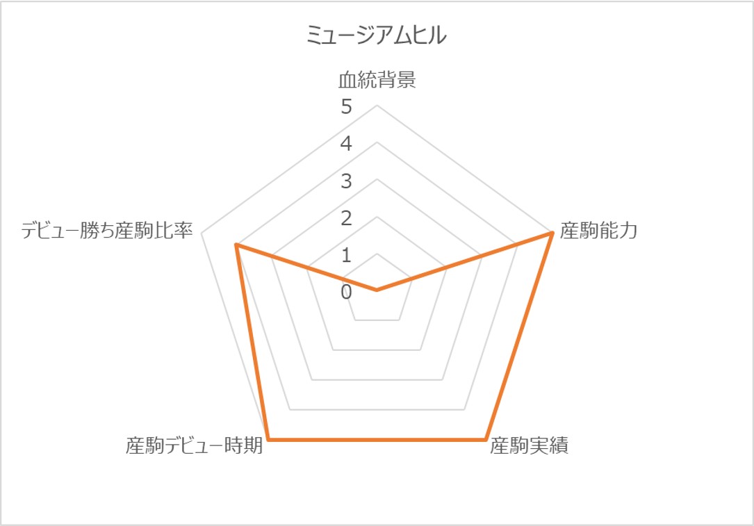 ミュージアムヒルRC