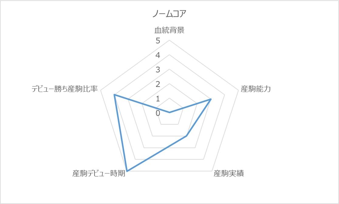 ノームコアRC