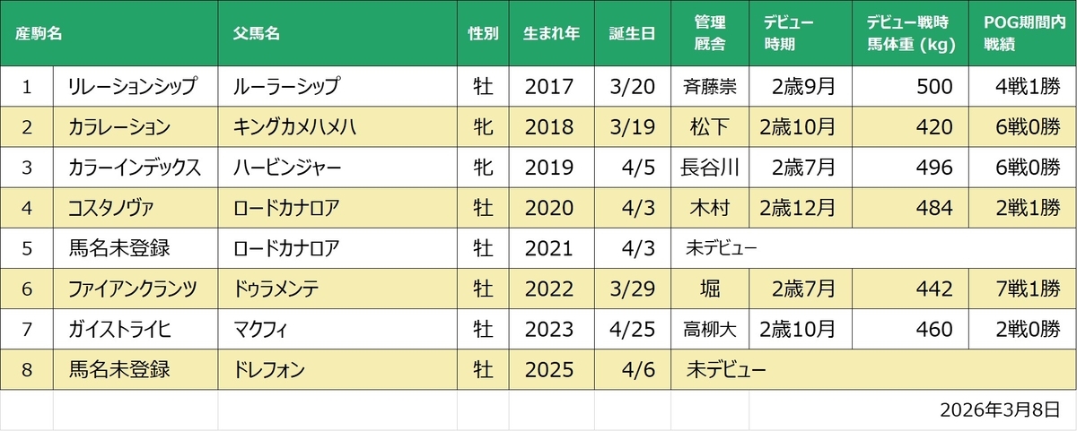 カラフルブラッサム産駒一覧