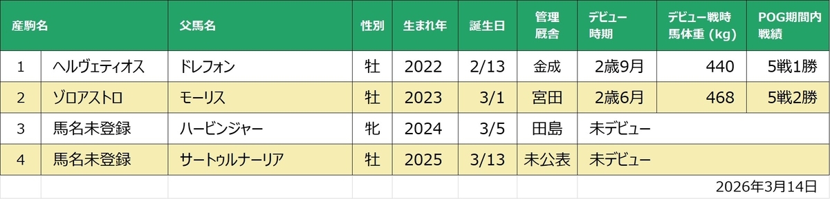 アルミレーナ産駒一覧