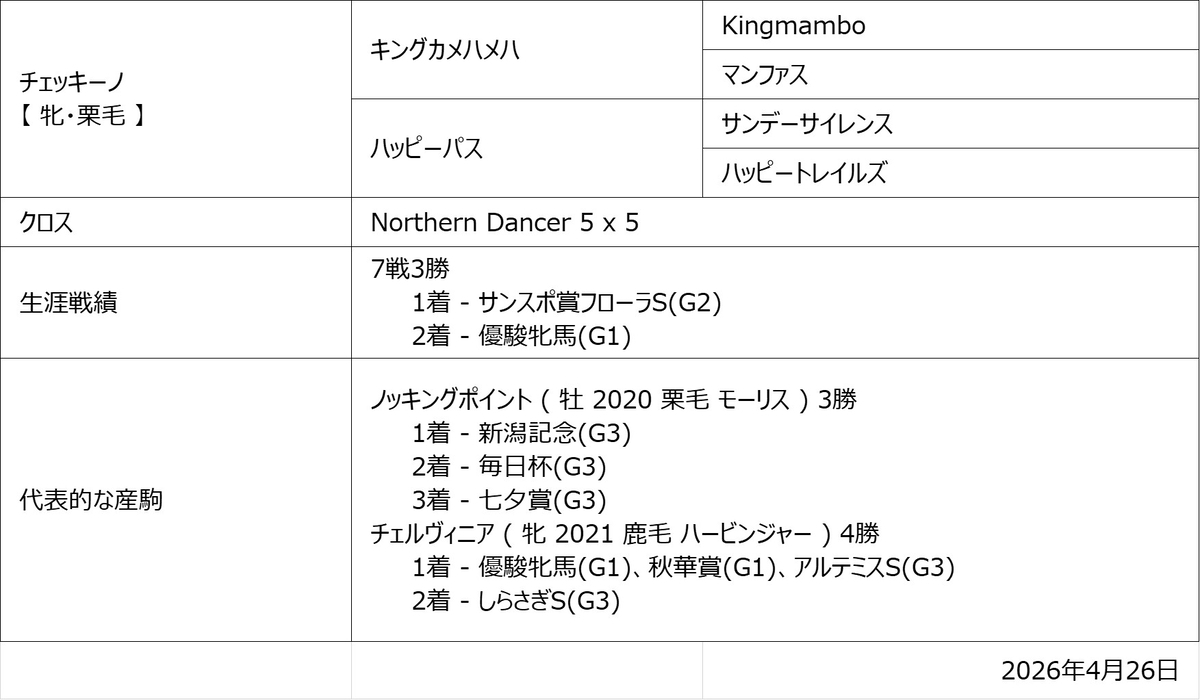 チェッキーノ血統図