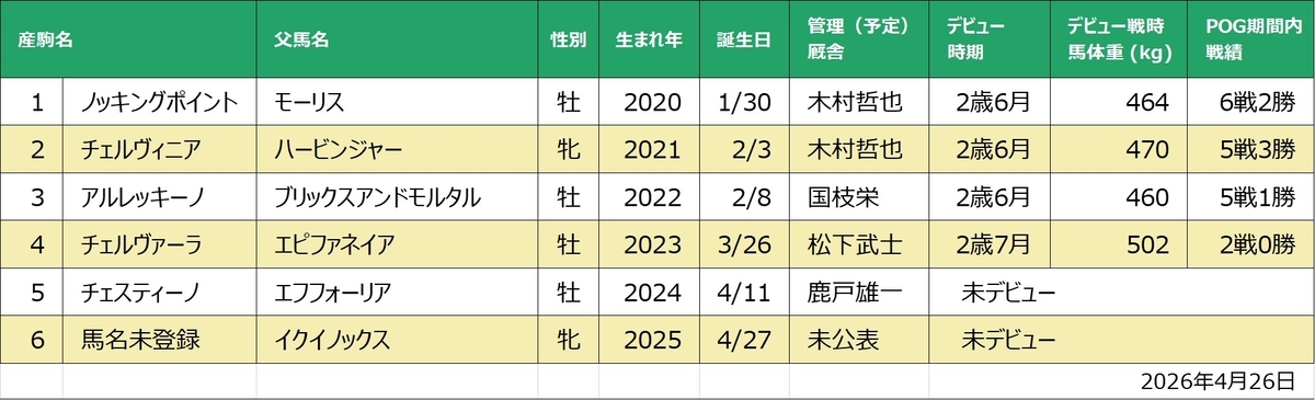 チェッキーノ産駒一覧