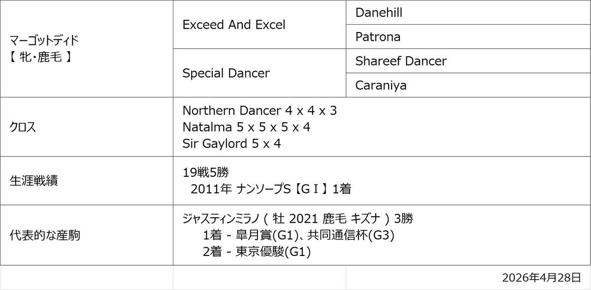 マーゴットディド血統図
