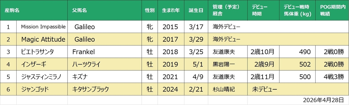 マーゴットディド産駒一覧