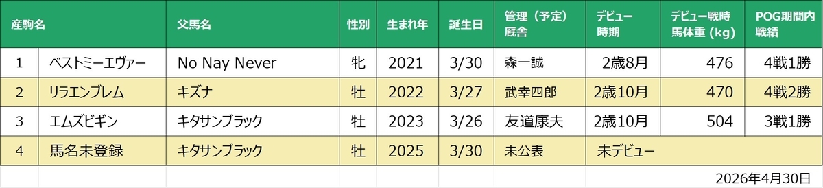 デルフィニアⅡ産駒一覧