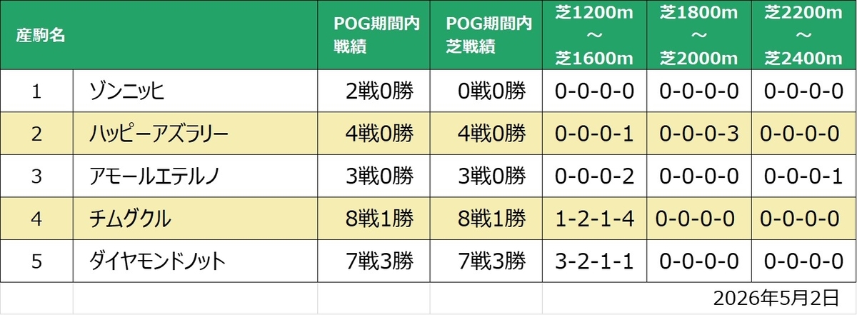 エンドレスノット距離適性