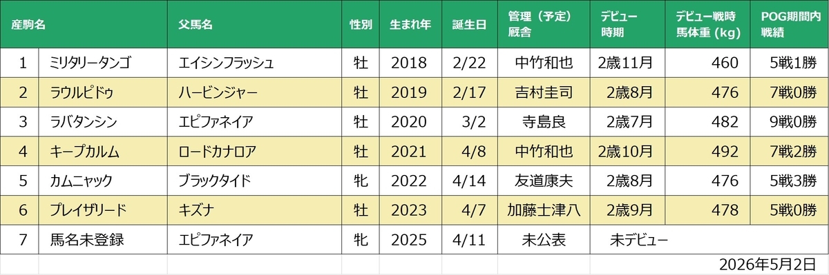 ダンスアミーガ産駒一覧