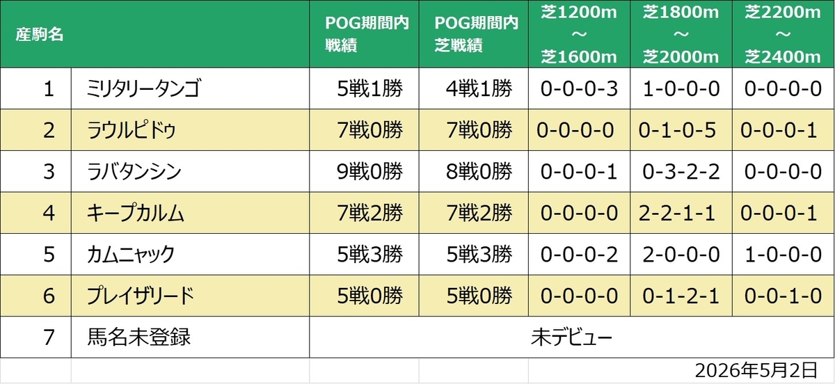 ダンスアミーガ産駒距離適性一覧